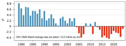 Figura 4. Anomalia dell'estensione del ghiaccio marino artico a marzo dal 1979. Le anomalie sono espresse come percentuale della media di marzo per il periodo 1991-2020. La media è di 15 milioni di km2.