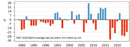 Figura 5. Anomalia dell'estensione del ghiaccio marino antartico a marzo dal 1979. Le anomalie sono espresse come percentuale della media di marzo per il periodo 1991-2020. La media è di 4,4 milioni di km2. Fonte: Copernicus