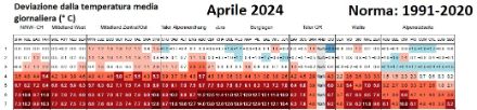 Fig.1. Deviazione della temperatura media giornaliera per varie stazioni di misura di MeteoSvizzera, suddivise per regioni. I colori rosso o azzurro mettono in evidenzia l'importanza della deviazione rispetto alla norma 1991-2020. 