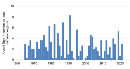 Numero di giorni con gelate al suolo nel mese di maggio tra il 1965 e il 2021 sull'Altopiano svizzero.