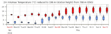 Temperature minime e massime previste per Locarno dal modello del centro europeo per le previsioni a medio termine (ECMWF). È ben visibile il netto rialzo delle temperature minime a partire da giovedì seguito qualche giorno più tardi da una netta ripresa anche delle massime.
