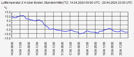Andamento della temperatura sul Gütsch ob Andermatt tra domenica 14 aprile e sabato 20 aprile 2024.