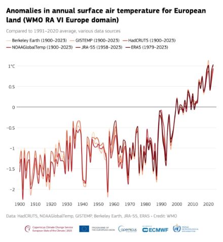 Fig. 1: Anomalie annuali della temperatura superficiale dell'aria sul territorio europeo (come definito dall'Associazione regionale VI dell'OMM), ricavate da una serie di set di dati, per il periodo compreso tra il 1900 e il 2023 (l'anno di inizio varia a seconda del set di dati), rispetto alla media del periodo di riferimento tra il 1991 e il 2020. Fonte dei dati: HadCRUT5, NOAAGlobalTemp, GISTEMP, Berkeley Earth, JRA-55, ERA5. Credit: WMO.
