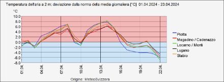 Fig. 1: deviazione dalla norma climatologica, 1991-2020, della temperatura media giornaliera.