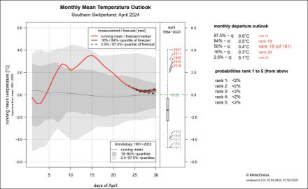 Fig. 2: Proiezione della temperatura media mensile per il sud delle Alpi, aprile 2024.
