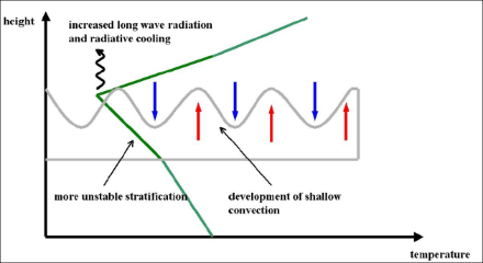 Grafico che spiega i processi di radiazione che portano a una stratificazione più instabile.