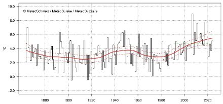 Fig. 1: Temperatura media di aprile in Svizzera dall'inizio delle misurazioni nel 1864. Il valore di aprile 2024 è pari a 5,1 °C, valore di 0,4 °C al di sopra della norma 1991-2020 (linea tratteggiata verde). La linea rossa mostra l'andamento climatico, le linee tratteggiate rosse la relativa incertezza (aggiornato al 29 aprile).