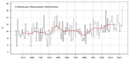 Fig. 2: Periodo di tre giorni più caldo nel mese di aprile a La Chaux-de-Fonds da quando sono iniziate le misurazioni nel 1901. La linea rossa mostra la media mobile su 20 anni. 