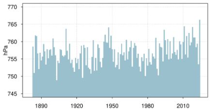 Fig. 3: Pressione atmosferica più elevata del mese di aprile sul Säntis dall'inizio delle misurazioni nel 1883.