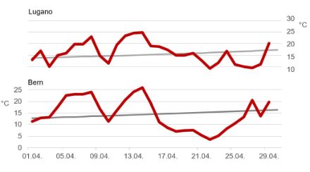 Fig. 4: Evoluzione della temperatura massima giornaliera nel mese di aprile 2024 nei siti di misurazione di Lugano e Berna-Zollikofen. Le linee grigie indicano la norma 1991-2020.