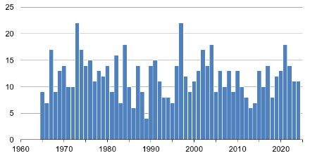 Fig. 5: Numero di giorni di gelate al suolo (temperatura minima giornaliera di 5 cm sopra l'erba < 0 °C) nel mese di aprile nel periodo 1965-2024, in media per le stazioni di Ginevra/Cointrin, Payerne e Zurigo-Kloten. 