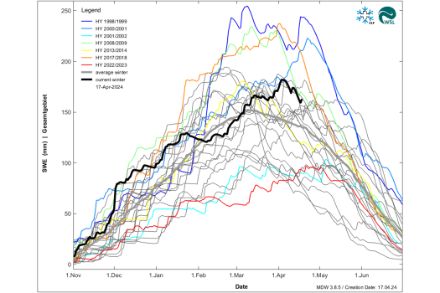 Fig. 2: Grafico che mostra l'evoluzione stagionale dell'equivalente in acqua della neve in Svizzera (la linea nera indicata l'inverno 2023-2024). Fonte: SLF. 