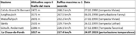 Figura 4: Stazioni SMN con le raffiche di 1 secondo più alte registrate dal 1982 (MeteoSvizzera).