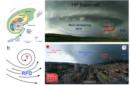 Figura 6: a sinistra, diagramma concettuale dei flussi di vento al suolo associati ai fenomeni convettivi ibridi "microburst/tornado" (RFD rappresenta la corrente discendente sul fianco posteriore del temporale all'origine del microburst, T per il tornado) e, a destra, rappresentazione visiva del temporale a supercella con forti precipitazioni che si avvicina alla città di La Chaux-de-Fonds da ovest il 24.07.2023.