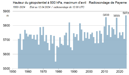 Figura 2: Altitudine del geopotenziale a 500 hPa, valori massimi per il mese di aprile fra il 1950 e il 2024. Il valore odierno di 5'883 m ha già superato il precedente record di ieri (5'872 m); in altre parole, non si fa in tempo ad aggiornare i grafici ☹. 
