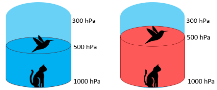 Figura 1: Concettualizzazione dell'altitudine del geopotenziale a 500 hPa. A sinistra l'aria più fredda, dunque più densa e pesante, occupa un volume minore tra 1000 e 500 hPa, quindi la quota del livello di 500 hPa è più bassa. A destra l'aria più calda e quindi meno densa e più leggera occupa più spazio tra 1000 e 500 hPa, dunque l'altitudine del livello di 500 hPa è situata più in alto. 
