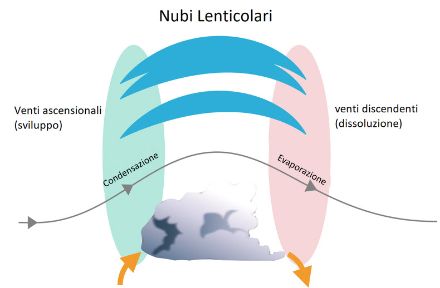 Diagramma che spiega la stazionarietà delle nubi a onda: sul lato sopravvento del rialzo, l'aria sale, si raffredda per espansione e poi condensa, mentre sul lato sottovento l'aria scende, si riscalda per compressione e si asciuga, dissipando la nube.