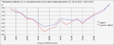 Fig. 1: Scarto dalla norma (1991-2020) per le temperature medie giornaliere di Lugano e Locarno Monti