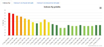 Previsione dell'indice di intensità Kp per l'attuale tempesta geomagnetica solare. L'intensità prevista dovrebbe diminuire nelle prossime ore fino a domani, domenica 12 maggio.