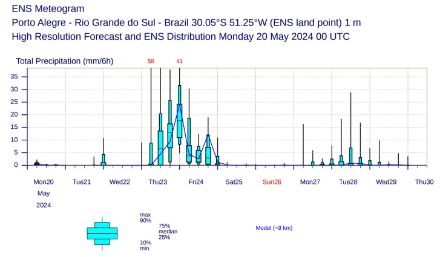 Meteogramma con Box-Plots blu che rappresentano le precipitazioni.