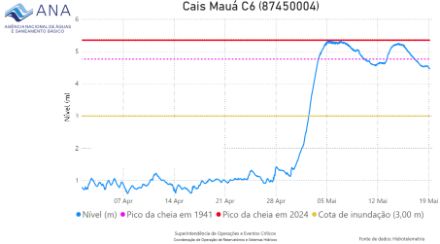 Diagramma con l'andamento del Rio Guaìba