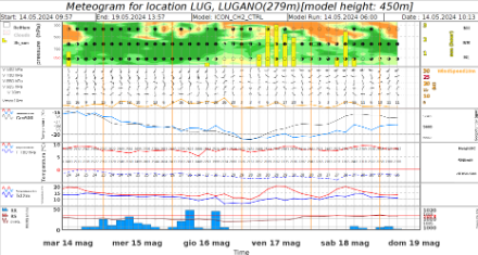 Meteogramma ICON-2E CTRL per il punto di griglia di Lugano