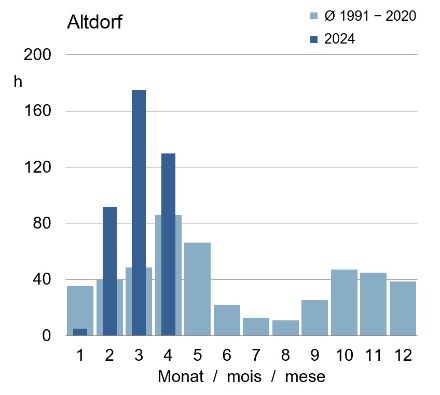 Fig. 1: Numero di ore mensili con favonio ad Altdorf; in celeste i valori medi per il periodo 1991-2020, in blu i valori misurati nel 2024. 