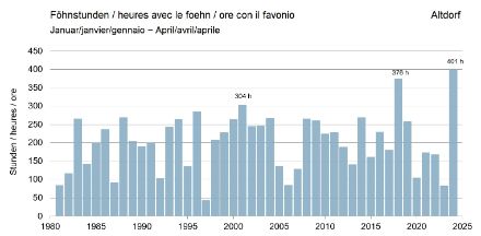 Fig. 2: Numero di ore di Föhn ad Altdorf nel periodo gennaio-aprile dall’inizio delle misurazioni automatiche nel 1981. 