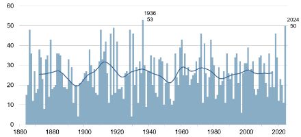  Fig. 3: Numero di osservazioni di favonio ad Altdorf nel periodo gennaio-aprile dall’inizio delle misure nel 1864. La linea blu scura indica la media mobile su 20 anni. 