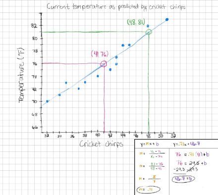 Grafico della temperatura e della frequenza dei friniti