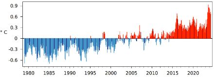Istogramma dell'anomalia della temperatura mensile globale dal 1979 ad oggi