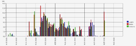 Figura 3: Sequenza temporale delle precipitazioni misurate su 1 ora dalle stazioni di Lugano, Stabio e Coldrerio fra martedì alle 00 e giovedì alle 12 UTC.