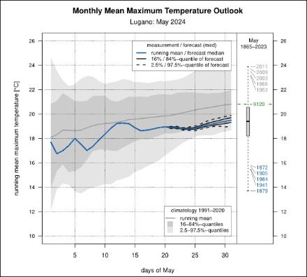 Fig. 3: Outlook mensile per la media delle temperature massime di Lugano