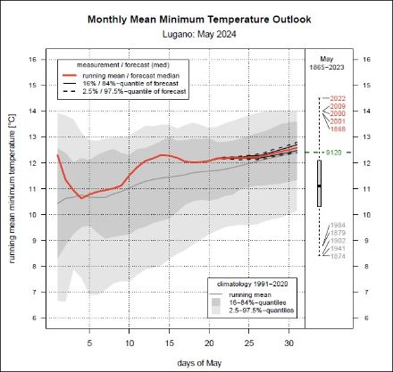 Fig. 3: Outlook mensile per la media delle temperature minime di Lugano