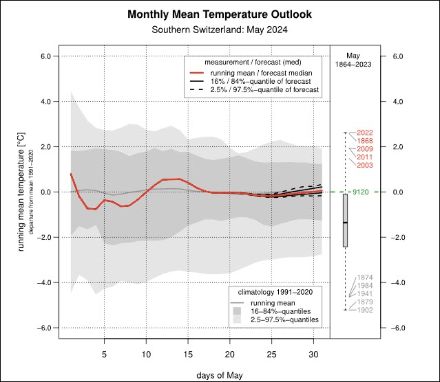 Fig. 1: Outlook mensile per le temperature medie a sud delle Alpi