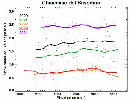 Figura 3: Equivalente in acqua rispetto alla quota, confronto fra l’inverno 2023/24 (curva viola) e altri inverni passati.