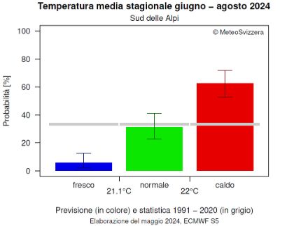 Figura 3. Probabilità previste che la temperatura media dell'estate 2024 (giugno, luglio e agosto) sia inferiore (fresca), entro (normale) o superiore (calda) alla media 1991-2020 calcolata sullo stesso periodo.