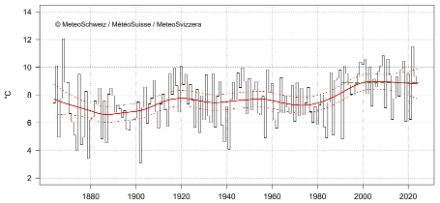 Diagramma della temperatura media in svizzera nel mese di maggio