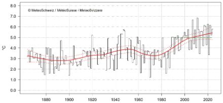 Diagramma della temperatura media primaverile in Svizzera