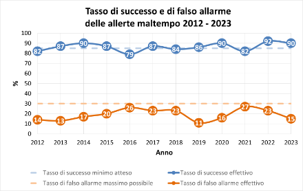Tasso di successo (blu) e tasso di falso allarme (arancione) delle allerte di maltempo emesse da MeteoSvizzera negli ultimi dodici anni.