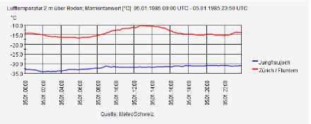 Andamento della temperatura giornaliera [°C] del 5 gennaio 1985. Mentre sulla Jungfraujoch sono state registrate temperature quasi da record, a Zurigo si era ancora lontani dai primati di freddo, che sono ben al di sotto dei -20 gradi. Questo è tipico dell'aria fredda artica proveniente da nord, che porta temperature estremamente basse soprattutto alle alte quote. In pianura, invece, le ondate di freddo provenienti dalla Russia sono le principali responsabili delle temperature molto basse.