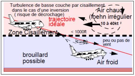 In questo caso, il “taglio” (lo shear) che si genera al passaggio dell'aereo attraverso l'inversione fa perdere quota. Questo tipo di shear può essere significativo in una situazione di favonio, quando le raffiche di vento rimbalzano su uno strato di inversione. Una situazione di questo tipo comporta, a causa dell'inerzia degli aerei di grandi dimensioni, una perdita di quota nettamente superiore a quella degli aerei di piccole dimensioni (rischio di atterrare a bordo pista, rischio di urtare un ostacolo). 