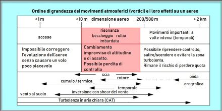 Tipi di turbolenza