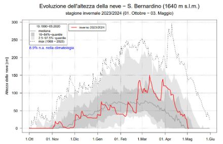 Figura 5: Evoluzione dell’altezza della neve a San Bernardino (1639 m) da ottobre 2023 all’inizio di maggio 2024. Durante il mese di aprile la fusione del manto nevoso è stata molto marcata. Le curve e le ombreggiature grigie esprimono la distribuzione climatologica come indicato nella figura, la linea rossa indica l’andamento dell’inverno 2023/2024.