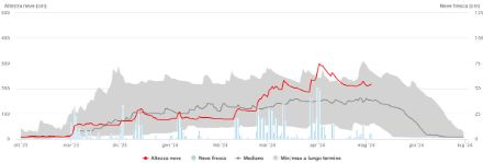 Figura 6: Evoluzione dell’altezza della neve alla stazione IMIS dell’SLF di Pian Grand (2384 m) da ottobre 2023 all’inizio di maggio 2024. Durante la prima parte del mese di aprile la fusione del manto nevoso è stata molto marcata. Le curve e le ombreggiature grigie esprimono la distribuzione climatologica come indicato nella figura, la linea rossa indica l’andamento dell’inverno 2023/2024.