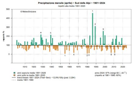 Fig. 4: Andamento del totale delle precipitazioni del mese di aprile a sud delle Alpi dal 1901 al 2024, rappresentato come percentuale della norma 1991-2020. 