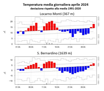 Fig. 2: Andamento della temperatura media giornaliera in aprile 2024 a Locarno Monti (sopra) e a San Bernardino (sotto). Le barre rosse (blu) denotano valori superiori (inferiori) alla norma 1991-2020, rappresentata dalla linea nera continua. Le linee tratteggiate mostrano la deviazione standard, mentre le barre grigie gli estremi del periodo 1864-2023 (1883-2023 per Locarno Monti). 