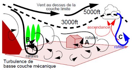 La turbolenza a bassa quota si verifica tra il suolo e i 3000-5000 piedi, cioè nello strato in cui l'attrito dovuto alle irregolarità del terreno e l'instabilità dovuta al riscaldamento del suolo durante il giorno generano turbolenza sia termica (C) che meccanica (A) e (B). Questo strato tra il suolo e 3000 piedi è noto come strato limite o di attrito. In condizioni di tempo instabile questo strato può facilmente salire fino a circa 5000 piedi mentre in condizioni di tempo stabile, soprattutto in inverno, non supera i 3000 piedi. Il vento nello strato limite e soprattutto vicino al suolo varia in direzione (+/-20 gradi) e velocità (~25% su entrambi i lati del vento medio) ogni minuto. (MeteoSvizzera)