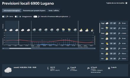 Rappresentazione della previsione automatica per Lugano. La linea rossa indica la temperatura, misurata fino al momento attuale ed in seguito la temperatura stimata per i prossimi giorni. Le colonnine blu indicano le eventuali precipitazioni previste con una stima del margine di errore (linee a forma di “T” a prolungare la colonnina). Sono inoltre presenti le icone/pittogrammi che indicano visivamente il tipo di tempo previsto per i vari intervalli di tempo. Poiché queste previsioni sono basate su output di modelli grezzi e algoritmi automatici, è talvolta necessario relativizzare l'arrivo dei temporali (e/o precipitazioni) nei momenti specifici indicati, poiché da una corsa del modello all'altra vi possono essere delle variazioni spaziali e temporali nella previsione. Fonte: sito web di MeteoSvizzera