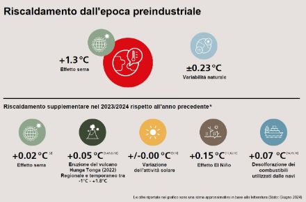 Figura 2: Riscaldamento assoluto tra l'anno 2023 e l'era preindustriale (in alto) e riepilogo delle influenze naturali e umane studiate finora per il periodo giugno 2023-maggio 2024 rispetto a un anno “senza influssi straordinari” (in basso). (*) Il dato del riscaldamento da effetto serra è mostrato rispetto al 2022; il riscaldamento aggiuntivo dovuto all'eruzione vulcanica Hunga Tonga-Hunga Ha'apai è mostrato rispetto allo scenario “nessuna eruzione”; l'attività solare non è cambiata significativamente nel 2023/2024 rispetto al 2022; L'effetto dell'attuale El Niño è mostrato rispetto a un periodo neutro; Il riscaldamento aggiuntivo dovuto alla desolforazione dei combustibili è mostrato per l'anno 2024 ed è confrontato con la situazione prima della desolforazione. Tutte le fonti sono disponibili alla fine del blog.  